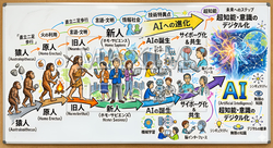 猿人からAI・サイボーグ化までの人類進化の流れを描いた手描き図解｜未来とテクノロジーの変遷イメージ